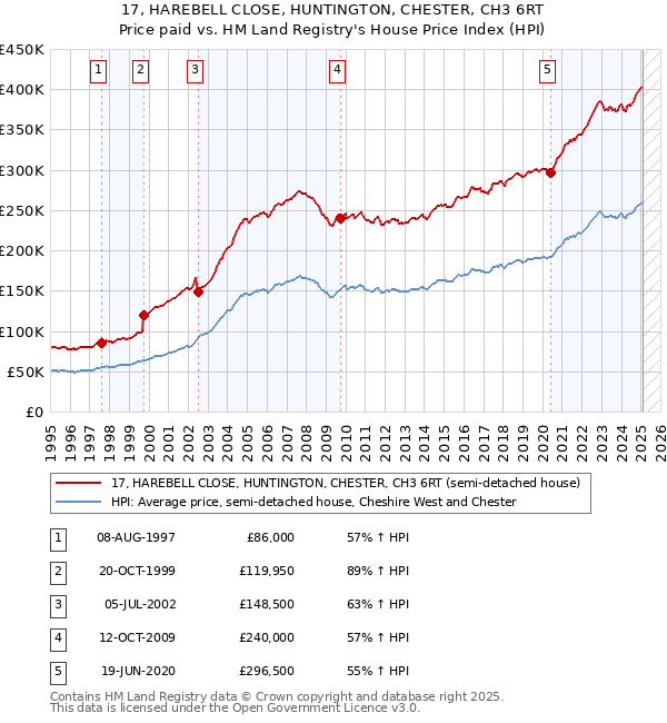 17, HAREBELL CLOSE, HUNTINGTON, CHESTER, CH3 6RT: Price paid vs HM Land Registry's House Price Index