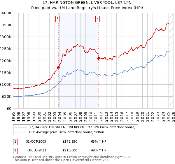 17, HARINGTON GREEN, LIVERPOOL, L37 1PN: Price paid vs HM Land Registry's House Price Index