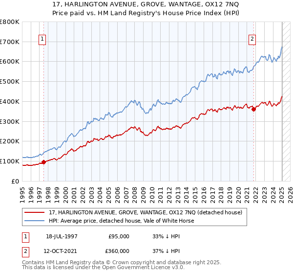 17, HARLINGTON AVENUE, GROVE, WANTAGE, OX12 7NQ: Price paid vs HM Land Registry's House Price Index