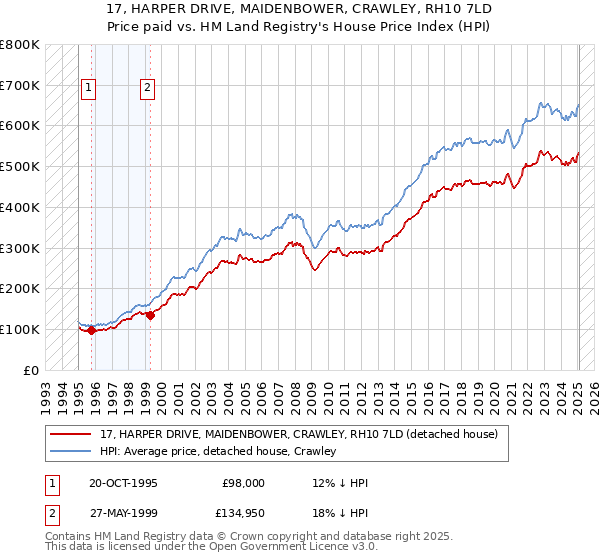 17, HARPER DRIVE, MAIDENBOWER, CRAWLEY, RH10 7LD: Price paid vs HM Land Registry's House Price Index