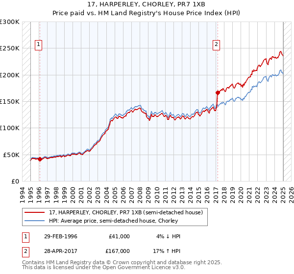 17, HARPERLEY, CHORLEY, PR7 1XB: Price paid vs HM Land Registry's House Price Index