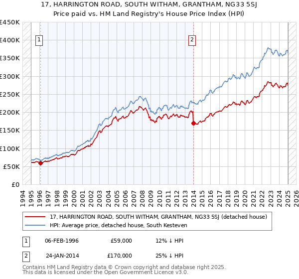 17, HARRINGTON ROAD, SOUTH WITHAM, GRANTHAM, NG33 5SJ: Price paid vs HM Land Registry's House Price Index