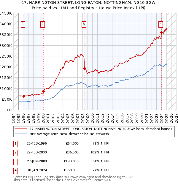 17, HARRINGTON STREET, LONG EATON, NOTTINGHAM, NG10 3GW: Price paid vs HM Land Registry's House Price Index