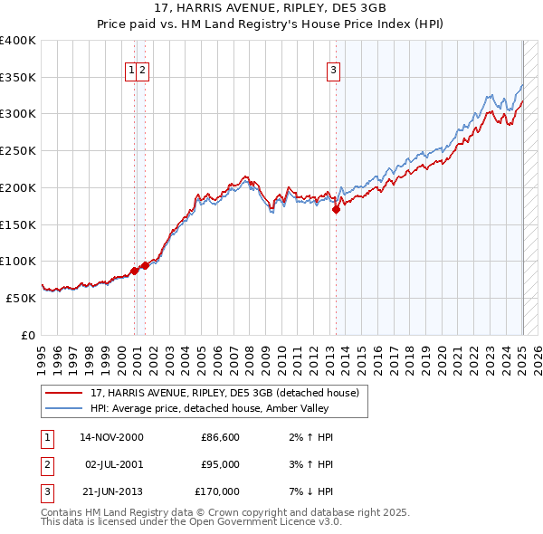 17, HARRIS AVENUE, RIPLEY, DE5 3GB: Price paid vs HM Land Registry's House Price Index