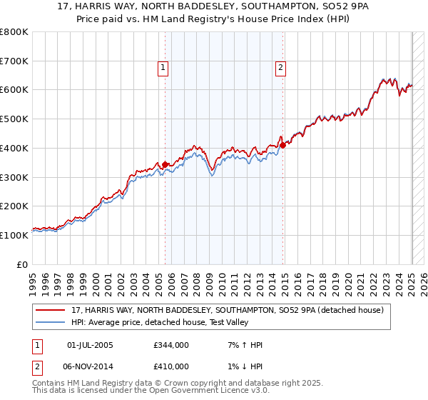 17, HARRIS WAY, NORTH BADDESLEY, SOUTHAMPTON, SO52 9PA: Price paid vs HM Land Registry's House Price Index