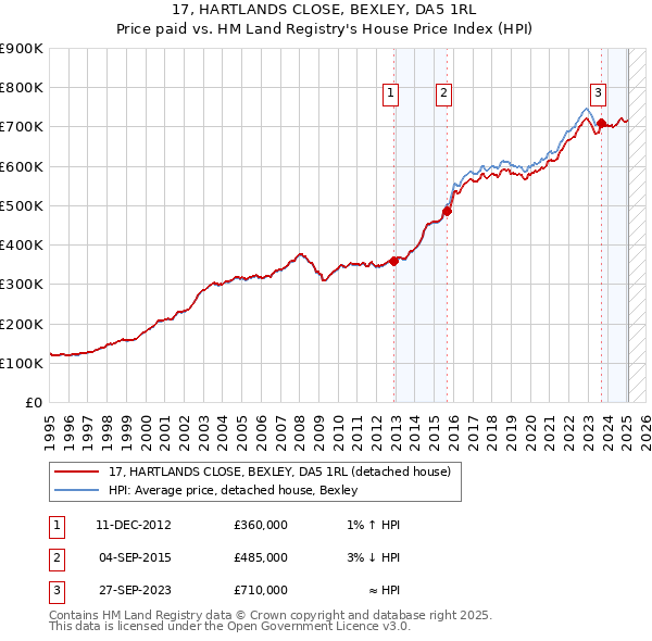 17, HARTLANDS CLOSE, BEXLEY, DA5 1RL: Price paid vs HM Land Registry's House Price Index
