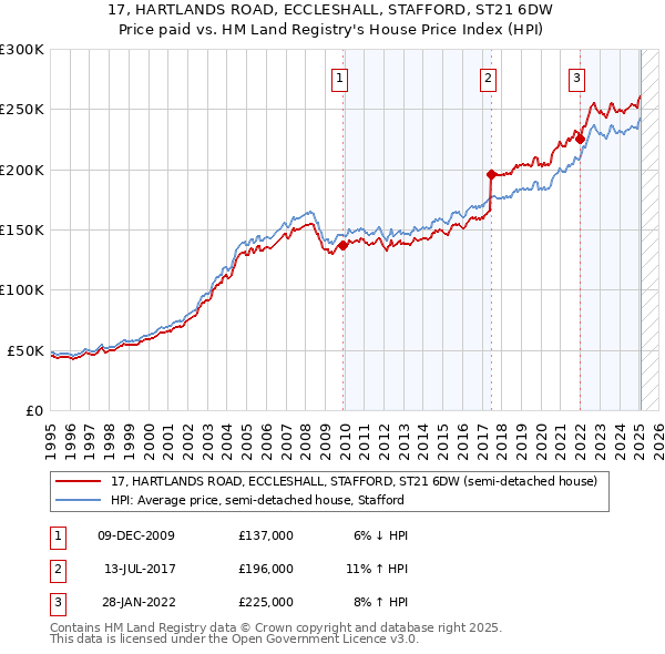 17, HARTLANDS ROAD, ECCLESHALL, STAFFORD, ST21 6DW: Price paid vs HM Land Registry's House Price Index