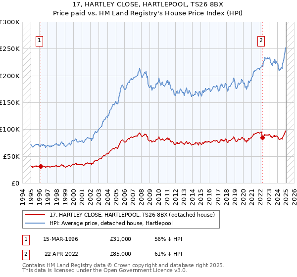 17, HARTLEY CLOSE, HARTLEPOOL, TS26 8BX: Price paid vs HM Land Registry's House Price Index