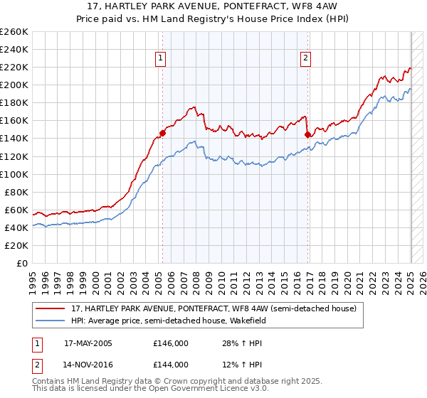 17, HARTLEY PARK AVENUE, PONTEFRACT, WF8 4AW: Price paid vs HM Land Registry's House Price Index