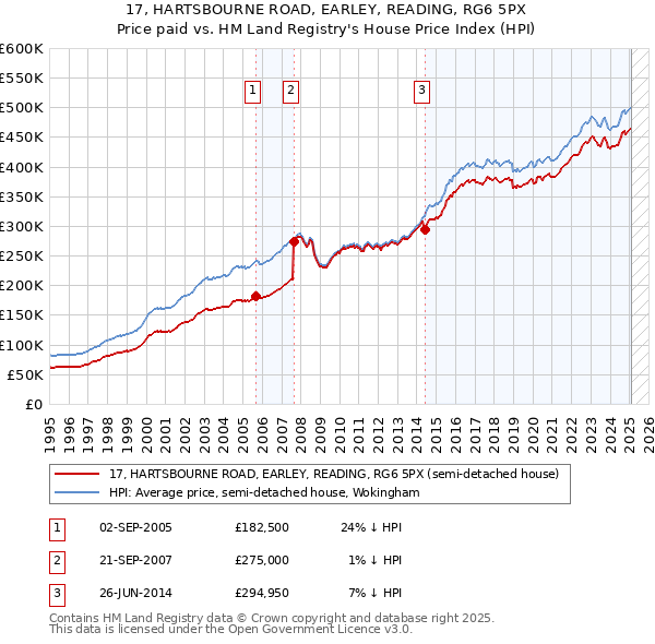 17, HARTSBOURNE ROAD, EARLEY, READING, RG6 5PX: Price paid vs HM Land Registry's House Price Index