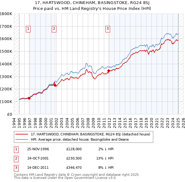 17, HARTSWOOD, CHINEHAM, BASINGSTOKE, RG24 8SJ: Price paid vs HM Land Registry's House Price Index