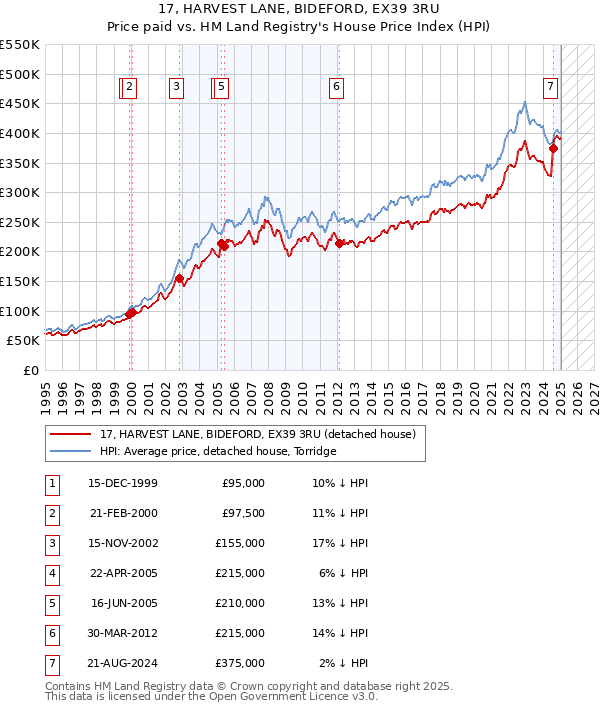 17, HARVEST LANE, BIDEFORD, EX39 3RU: Price paid vs HM Land Registry's House Price Index