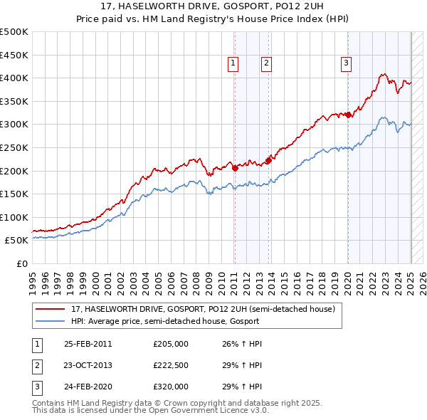 17, HASELWORTH DRIVE, GOSPORT, PO12 2UH: Price paid vs HM Land Registry's House Price Index