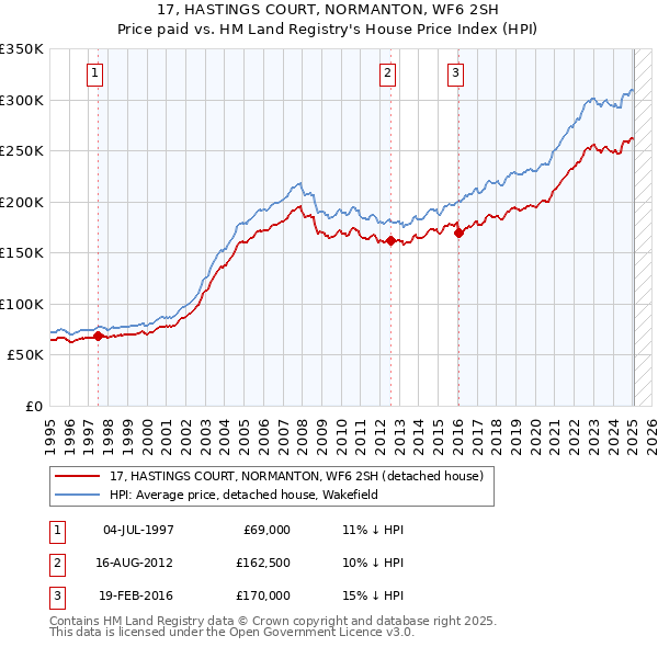 17, HASTINGS COURT, NORMANTON, WF6 2SH: Price paid vs HM Land Registry's House Price Index