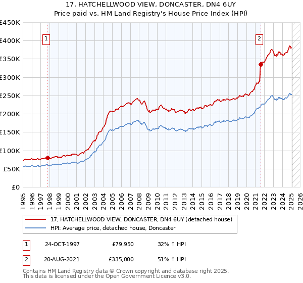 17, HATCHELLWOOD VIEW, DONCASTER, DN4 6UY: Price paid vs HM Land Registry's House Price Index