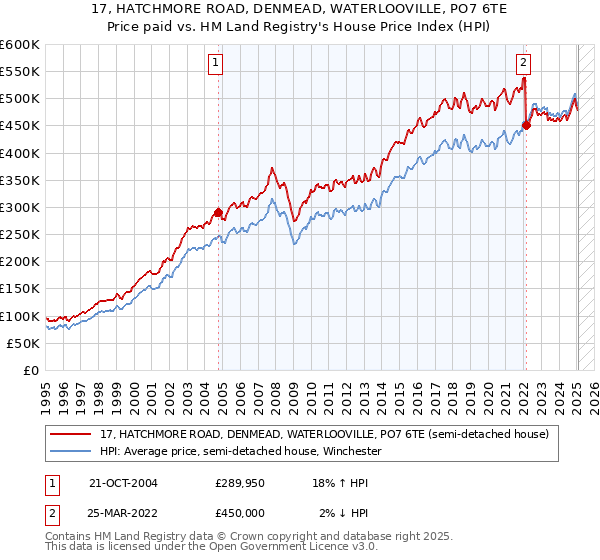 17, HATCHMORE ROAD, DENMEAD, WATERLOOVILLE, PO7 6TE: Price paid vs HM Land Registry's House Price Index