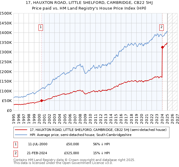 17, HAUXTON ROAD, LITTLE SHELFORD, CAMBRIDGE, CB22 5HJ: Price paid vs HM Land Registry's House Price Index