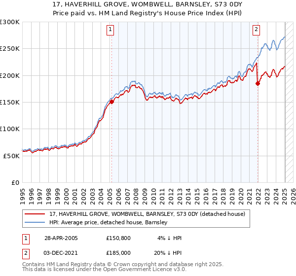 17, HAVERHILL GROVE, WOMBWELL, BARNSLEY, S73 0DY: Price paid vs HM Land Registry's House Price Index