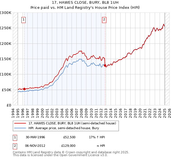 17, HAWES CLOSE, BURY, BL8 1UH: Price paid vs HM Land Registry's House Price Index