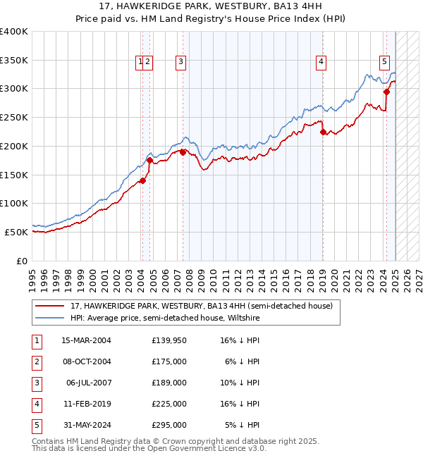 17, HAWKERIDGE PARK, WESTBURY, BA13 4HH: Price paid vs HM Land Registry's House Price Index
