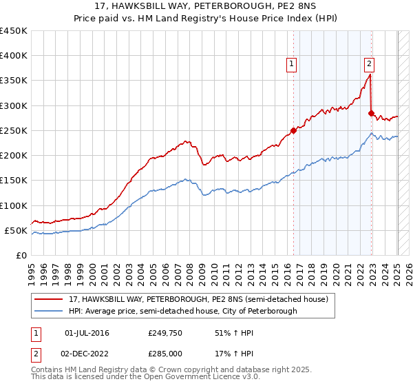17, HAWKSBILL WAY, PETERBOROUGH, PE2 8NS: Price paid vs HM Land Registry's House Price Index