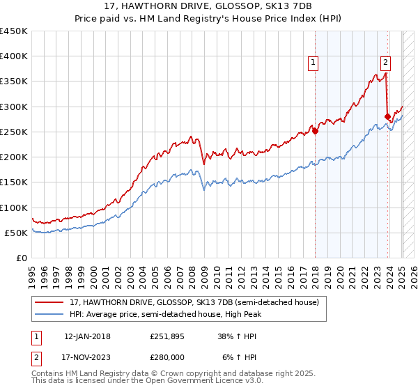 17, HAWTHORN DRIVE, GLOSSOP, SK13 7DB: Price paid vs HM Land Registry's House Price Index