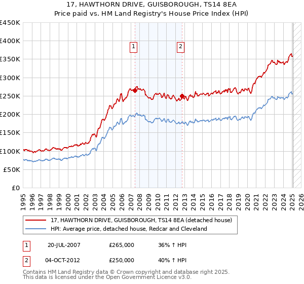 17, HAWTHORN DRIVE, GUISBOROUGH, TS14 8EA: Price paid vs HM Land Registry's House Price Index