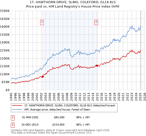 17, HAWTHORN DRIVE, SLING, COLEFORD, GL16 8LS: Price paid vs HM Land Registry's House Price Index