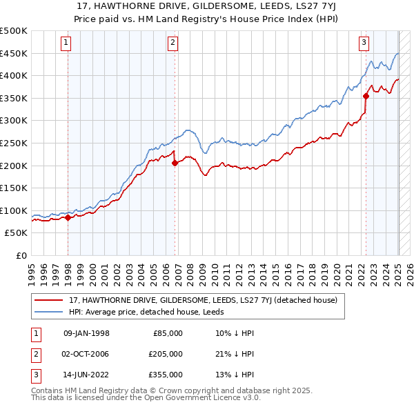 17, HAWTHORNE DRIVE, GILDERSOME, LEEDS, LS27 7YJ: Price paid vs HM Land Registry's House Price Index