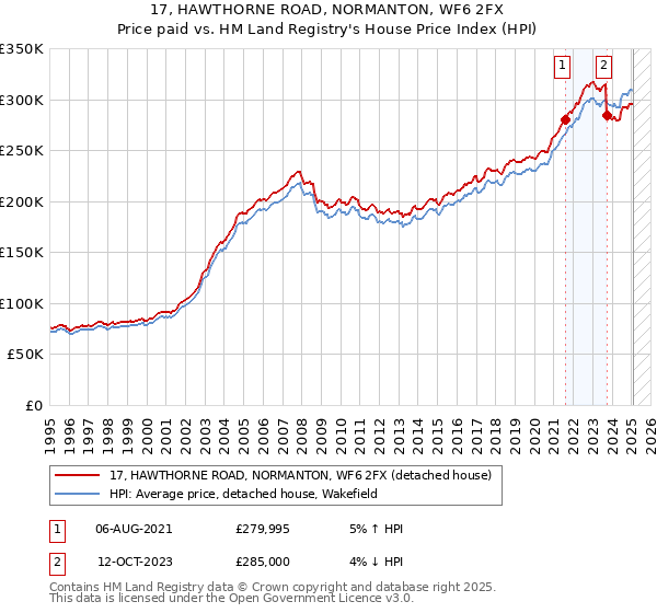 17, HAWTHORNE ROAD, NORMANTON, WF6 2FX: Price paid vs HM Land Registry's House Price Index