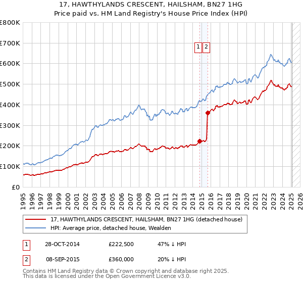 17, HAWTHYLANDS CRESCENT, HAILSHAM, BN27 1HG: Price paid vs HM Land Registry's House Price Index