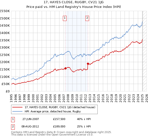 17, HAYES CLOSE, RUGBY, CV21 1JG: Price paid vs HM Land Registry's House Price Index