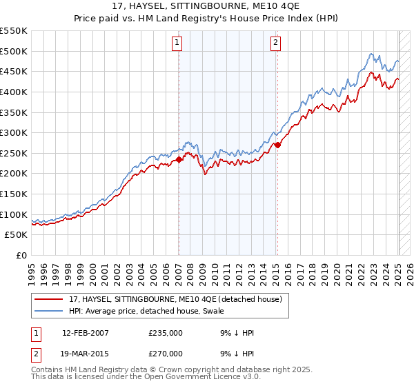 17, HAYSEL, SITTINGBOURNE, ME10 4QE: Price paid vs HM Land Registry's House Price Index