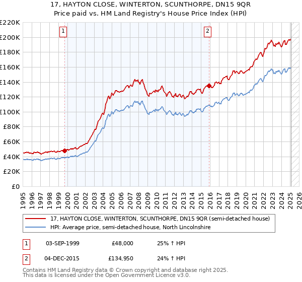 17, HAYTON CLOSE, WINTERTON, SCUNTHORPE, DN15 9QR: Price paid vs HM Land Registry's House Price Index