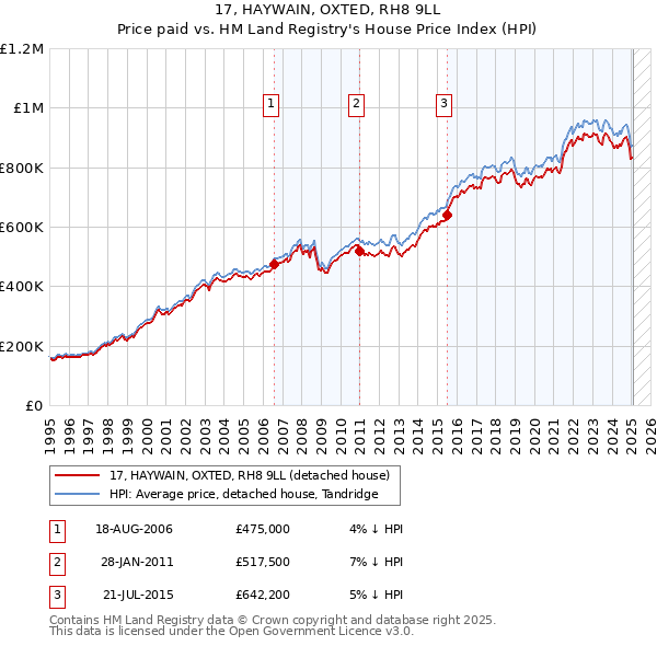 17, HAYWAIN, OXTED, RH8 9LL: Price paid vs HM Land Registry's House Price Index