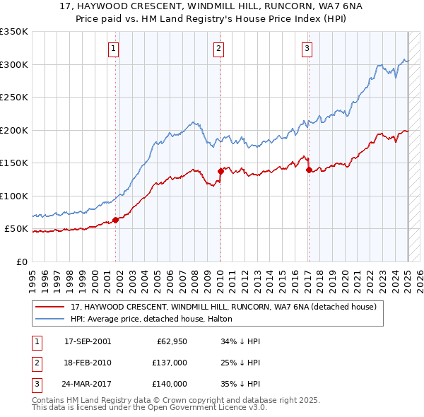 17, HAYWOOD CRESCENT, WINDMILL HILL, RUNCORN, WA7 6NA: Price paid vs HM Land Registry's House Price Index