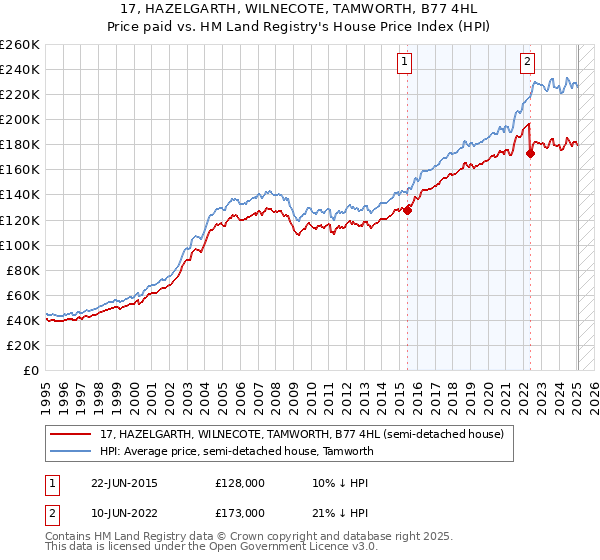 17, HAZELGARTH, WILNECOTE, TAMWORTH, B77 4HL: Price paid vs HM Land Registry's House Price Index