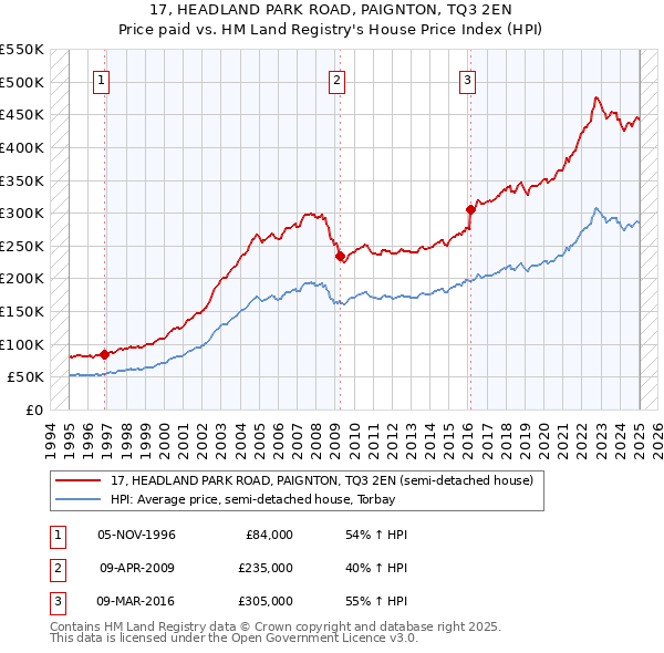 17, HEADLAND PARK ROAD, PAIGNTON, TQ3 2EN: Price paid vs HM Land Registry's House Price Index