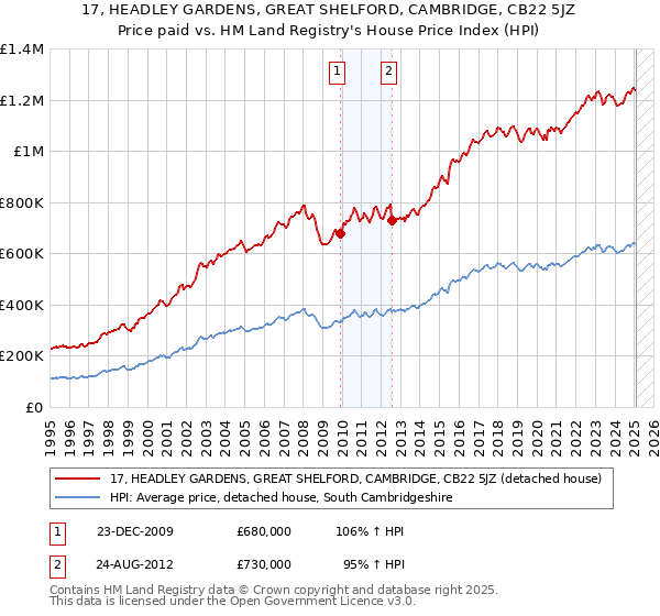 17, HEADLEY GARDENS, GREAT SHELFORD, CAMBRIDGE, CB22 5JZ: Price paid vs HM Land Registry's House Price Index