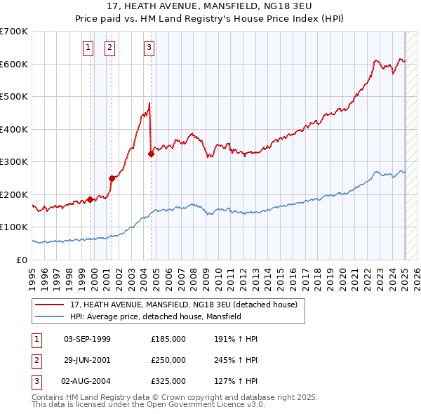 17, HEATH AVENUE, MANSFIELD, NG18 3EU: Price paid vs HM Land Registry's House Price Index