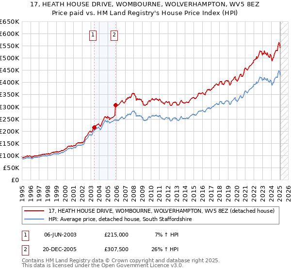 17, HEATH HOUSE DRIVE, WOMBOURNE, WOLVERHAMPTON, WV5 8EZ: Price paid vs HM Land Registry's House Price Index