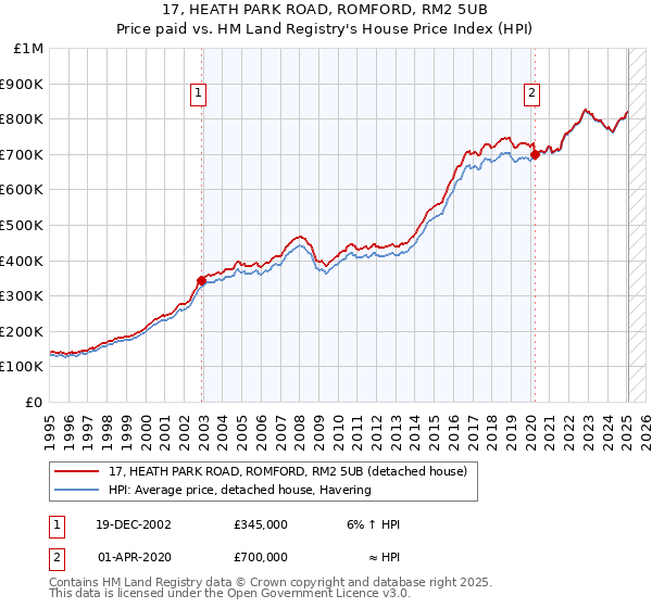 17, HEATH PARK ROAD, ROMFORD, RM2 5UB: Price paid vs HM Land Registry's House Price Index