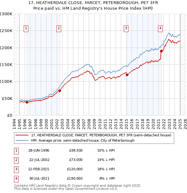 17, HEATHERDALE CLOSE, FARCET, PETERBOROUGH, PE7 3FR: Price paid vs HM Land Registry's House Price Index