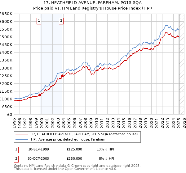 17, HEATHFIELD AVENUE, FAREHAM, PO15 5QA: Price paid vs HM Land Registry's House Price Index