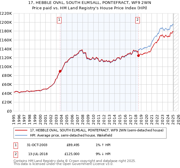 17, HEBBLE OVAL, SOUTH ELMSALL, PONTEFRACT, WF9 2WN: Price paid vs HM Land Registry's House Price Index