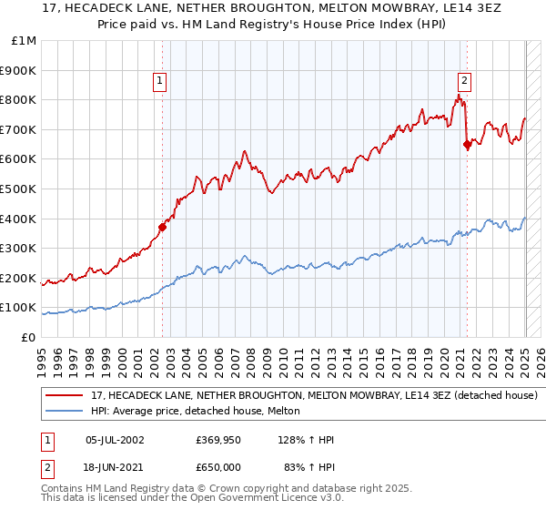 17, HECADECK LANE, NETHER BROUGHTON, MELTON MOWBRAY, LE14 3EZ: Price paid vs HM Land Registry's House Price Index