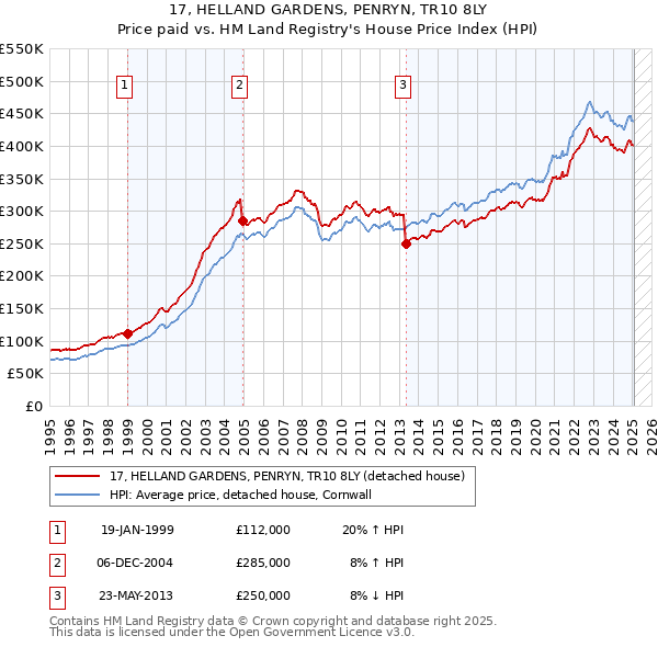17, HELLAND GARDENS, PENRYN, TR10 8LY: Price paid vs HM Land Registry's House Price Index