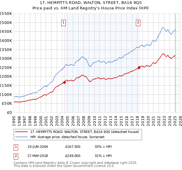 17, HEMPITTS ROAD, WALTON, STREET, BA16 9QS: Price paid vs HM Land Registry's House Price Index