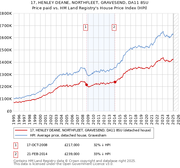 17, HENLEY DEANE, NORTHFLEET, GRAVESEND, DA11 8SU: Price paid vs HM Land Registry's House Price Index