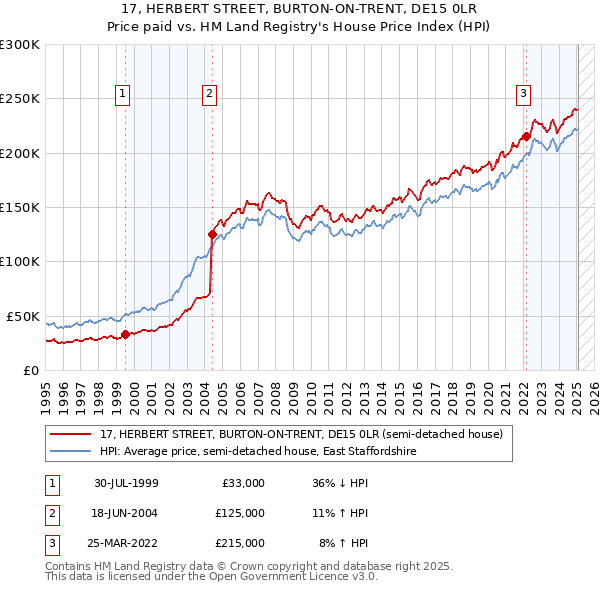 17, HERBERT STREET, BURTON-ON-TRENT, DE15 0LR: Price paid vs HM Land Registry's House Price Index